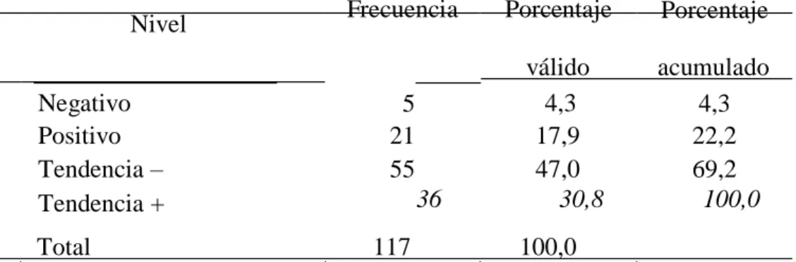 Figura 8. Nivel de la dimensión resolución de tareas en estudiantes del sétimo ciclo  de E.B.R
