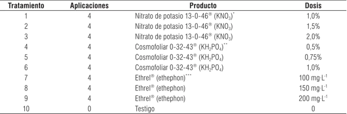 TABLA 2. Descripción de los tratamientos del estudio. Cultivo de feijoa ( Acca sellowiana) cv