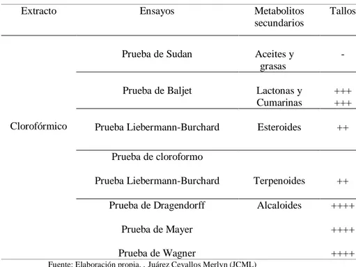 Tabla 1 :   Identificación preliminar de metabolitos secundarios en tallos de la especie                 Eichhornia crassipes en extracto clorofórmico según tamizaje fitoquímico de                 Ciulei, L