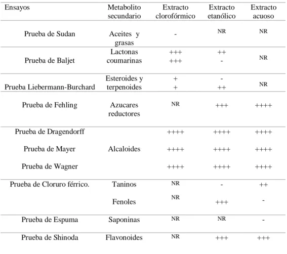 Tabla 4: Marcha fitoquímica preliminar de extractos de Eichhornia crassipes del rio Chira  Ensayos  Metabolito  secundario  Extracto  clorofórmico  Extracto  etanólico  Extracto acuoso  Prueba de Sudan  Aceites  y 