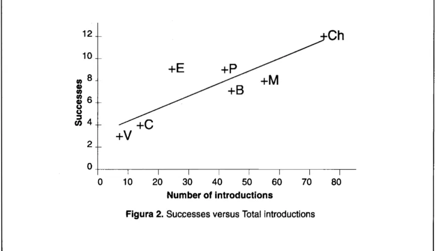 Figura 2. Successes versus Total introductions 80