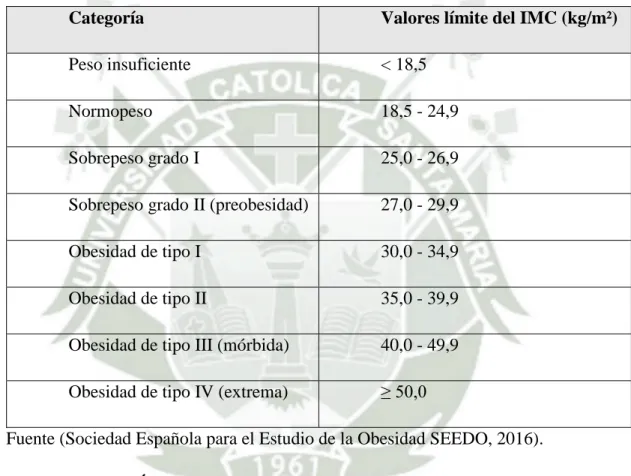 Tabla 1. Criterios de la Sociedad española para el estudio de la obesidad (SEEDO)  para definir la obesidad en grados según el IMC en adultos 