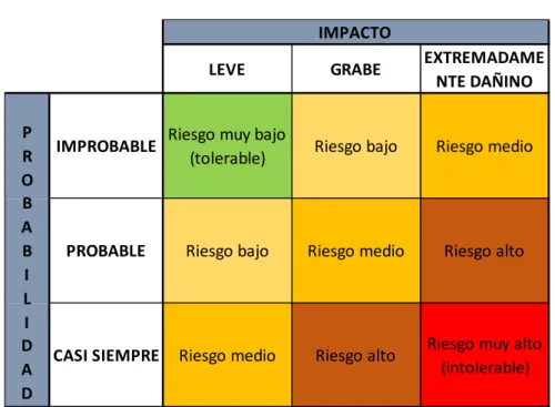 Tabla 3: Matriz de Riesgo  