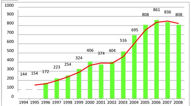 Figura 8. Evolución de las exportaciones de productos textiles del Perú hacia  Estados Unidos, 1994-2008 expresado en Millones de dólares