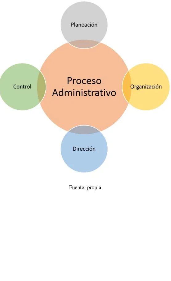 Gráfico 1: proceso administrativo básico 