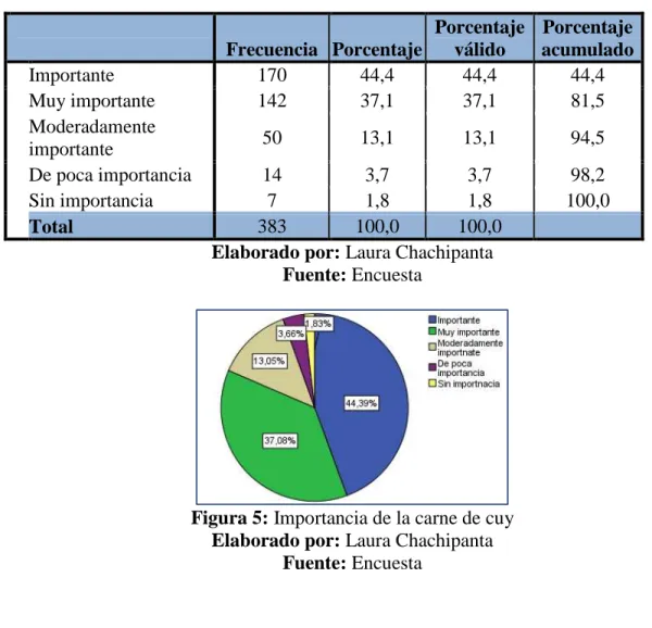 Tabla 15: Importancia de la carne de cuy 
