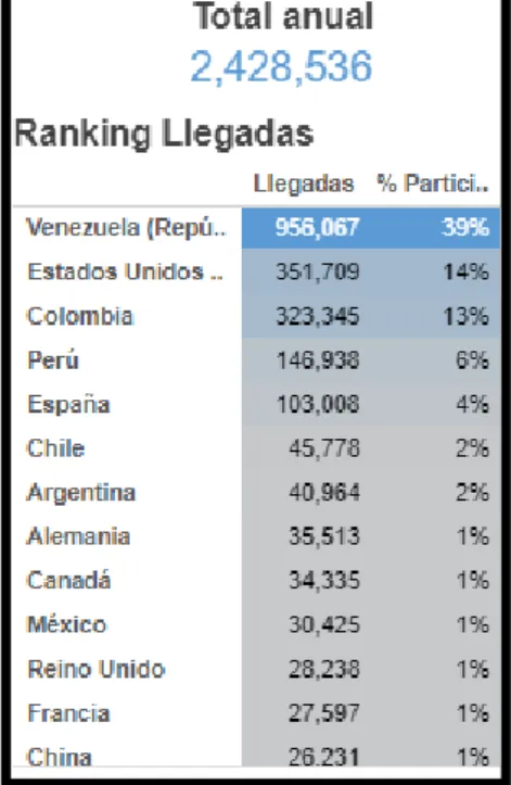Tabla 5: Llegada de extranjeros a Ecuador  