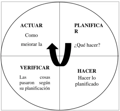 Figura 1: Ciclo de Deming 