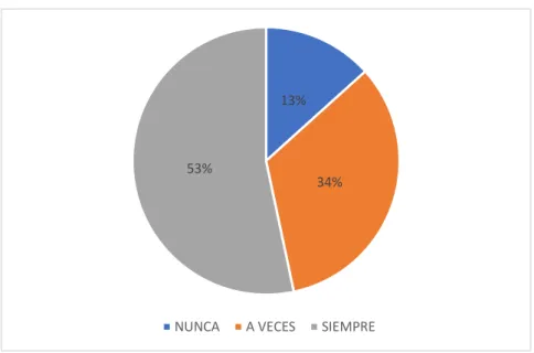 Gráfico 4: Responsabilidades para que se den cumplimiento a los procesos 
