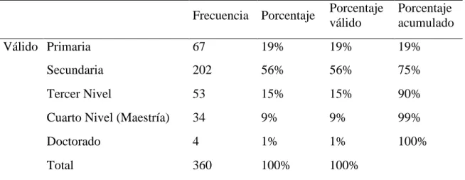 Tabla 12 Nivel de educación 