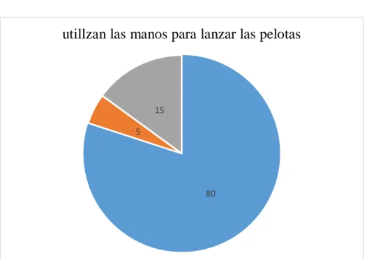 Tabla N° 05.  Escalas  hi  %  Si  16  80%  No  1  5%  A veces  3  15%  Total  20  100.0% 
