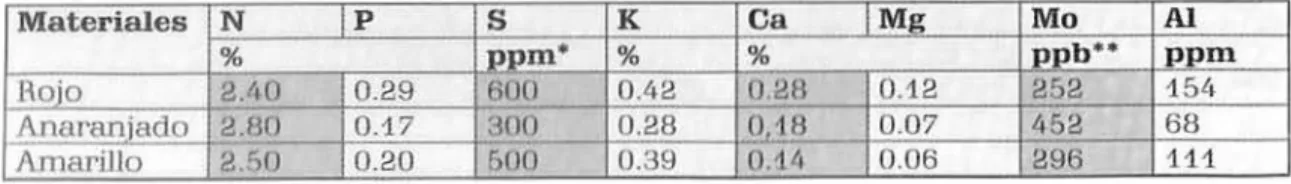 Tabla  3.  Resultados  del  análisis  foliar  (hoja  14) de  palmas adultas de  chontaduro  cultivadas  en  suelos de  Terraza  C