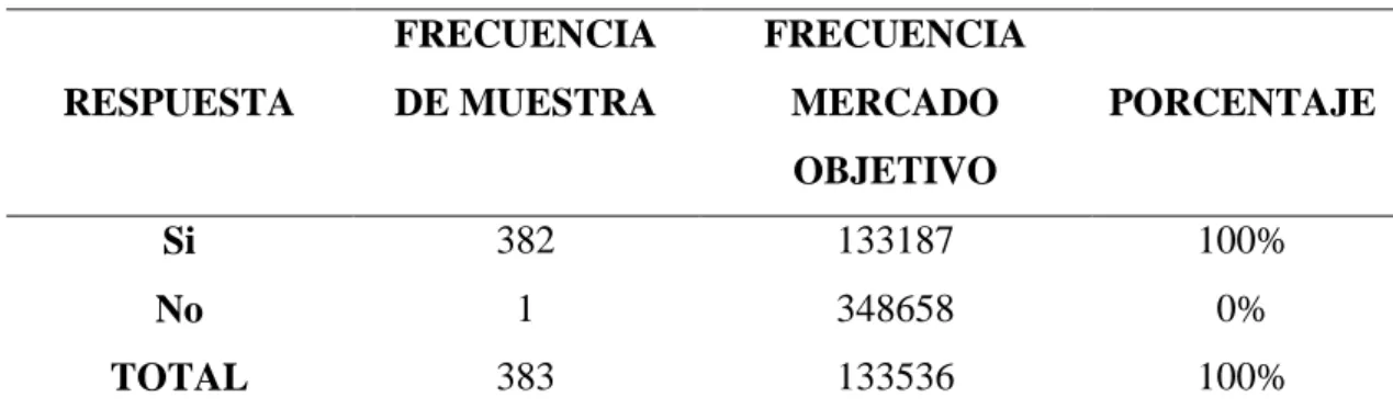 Tabla 3 Conocimiento de las artesanías de Salasaca 