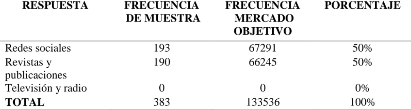 Tabla 18 Publicidad de los artículos