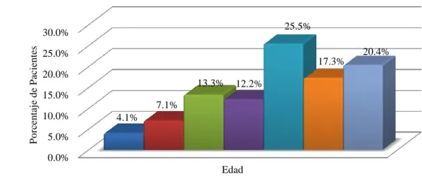 Gráfico  3:  Porcentaje  de  número  de  pacientes  tratados  con  Bevacizumab  por  rango  de edad, de noviembre 2016 – octubre 2017