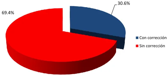 Gráfico 10: Porcentaje de resultados de agudeza visual de los pacientes atendidos en  el Instituto Peruano de Oftalmología, tratados con Bevacizumab de noviembre 2016  – octubre 2017