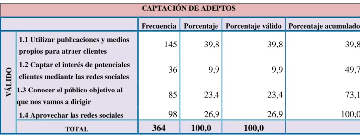 Ilustración 4  Captación de Adeptos   