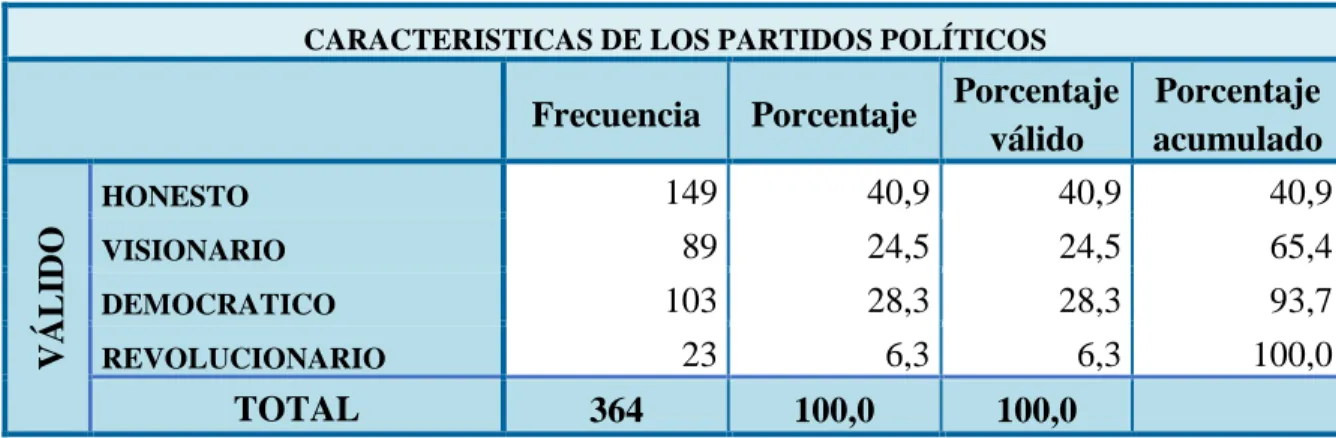 Tabla 9 Características de los partidos políticos 