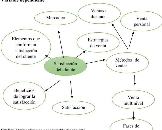 Gráfico 3 Infraordinación de la variable dependiente   Elaborado por: Páez Miriam (2019) 