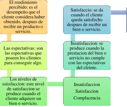 Gráfico 16 Elementos que conforman la Satisfacción del cliente   Elaborado por: Páez Miriam (2019) 