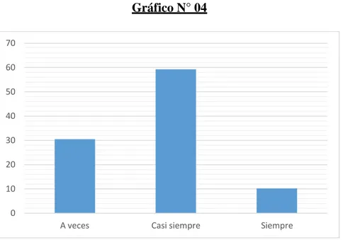 Gráfico N° 04 