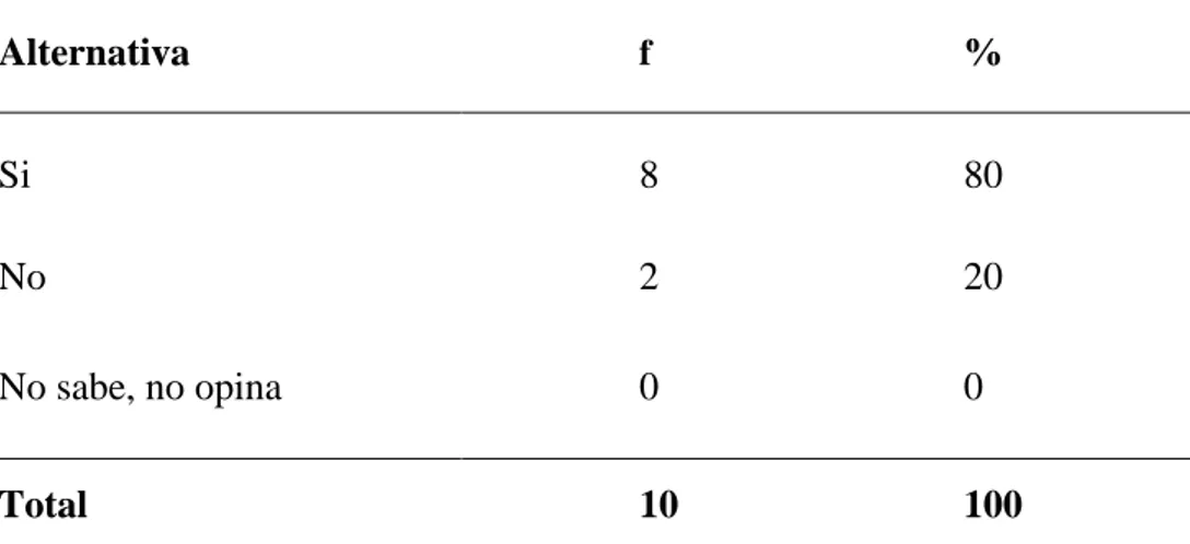 Tabla 9: En su opinión, ¿Se cuenta con solvencia si no se efectuaran las  detracciones por parte de la Administración Tributaria en la Empresa  de Transportes ROMSA, 2017?  Alternativa  f  %  Si  8  80  No  2  20  No sabe, no opina  0  0  Total  10  100 