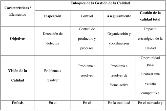 Tabla 2. Comparación entre los enfoques de gestión de la calidad 