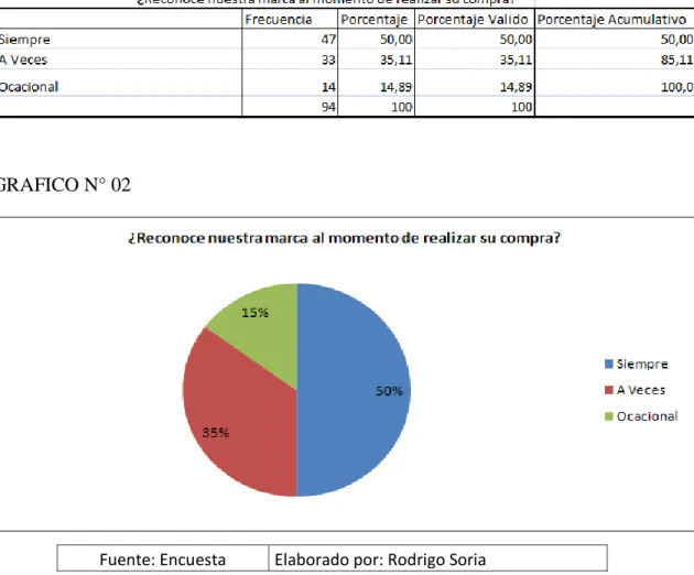 Tabla N ° 02 RECONOCIMIENTO DE LA MARCA 