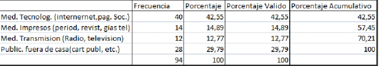 TABLA N° 05 QUE MEDIOS DE COMUNICACIÓN LE PARECE EL MAS  PERTINENTE 