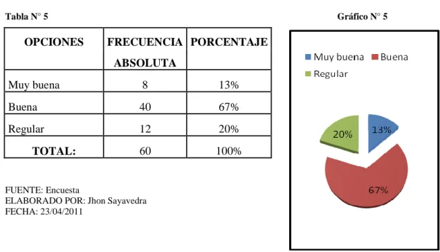 Tabla N° 5                                                                                                                            Gráfico N° 5 