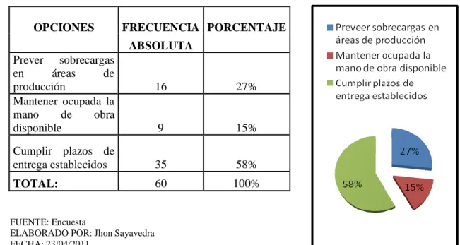 Tabla N° 7                                                                                                                          Gráfico N° 7 