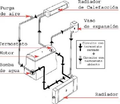Figura 11.Circuito de Refrigeración. 