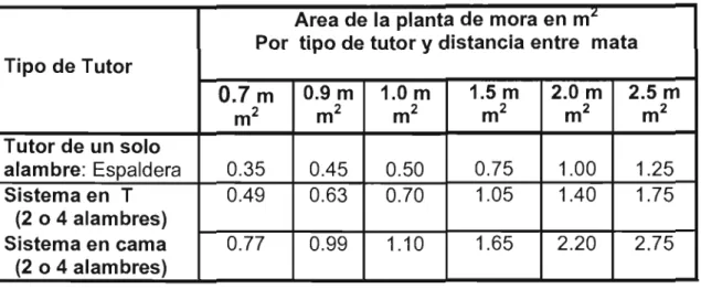 Tabla : Área del tutorado por planta según el tipo de tutor y la distancia