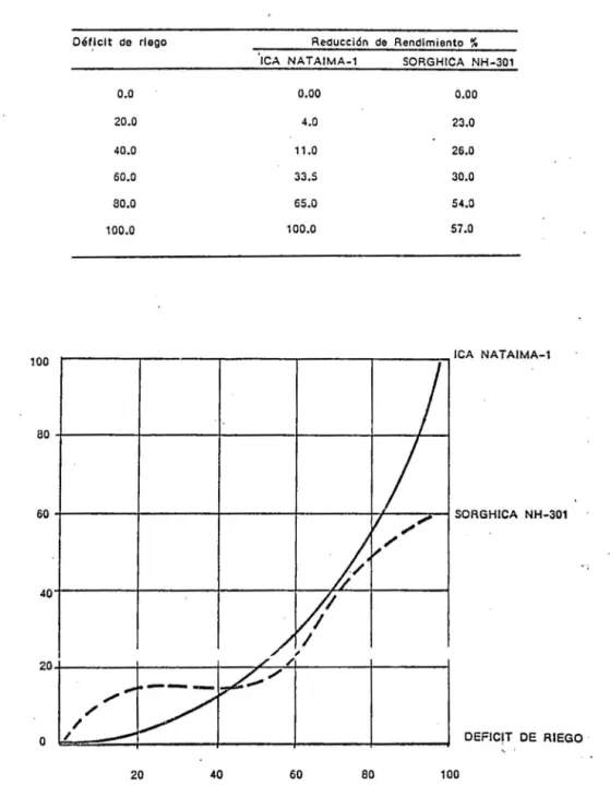 TABLA  5.  Reducción  do  rendimiento  en  sorgo  por  dlltjolt  do  humedad. 