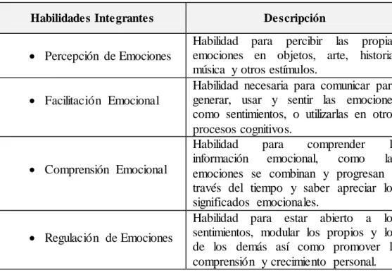 Tabla  del  Modelo  de Mayer,  Salovey  (1997) 