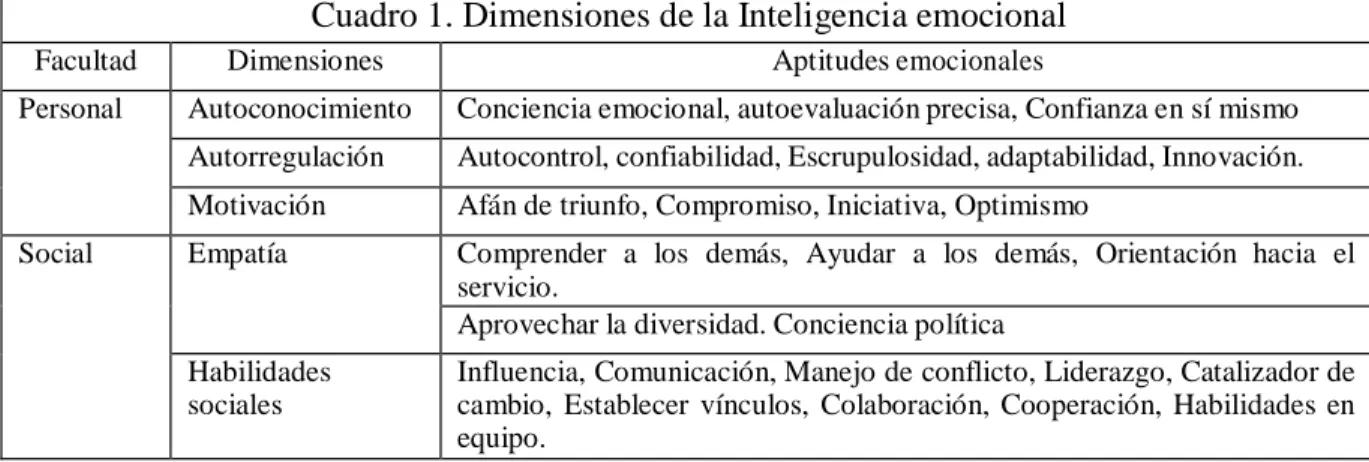 Cuadro 1. Dimensiones de la Inteligencia emocional 