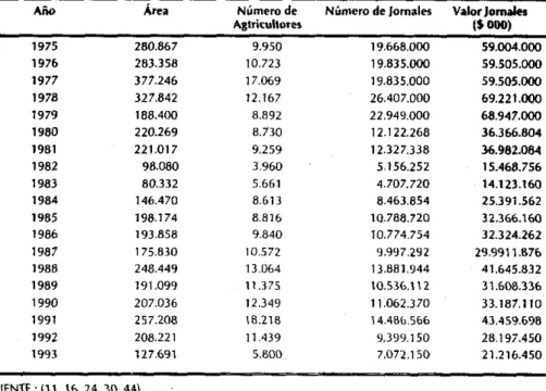 TABLA  7.  Superficie,  mano de obra (empleos  no calificados y no  permanentes) y valores jornales  generados por el algodón, durante el  período 1975  ~  1993