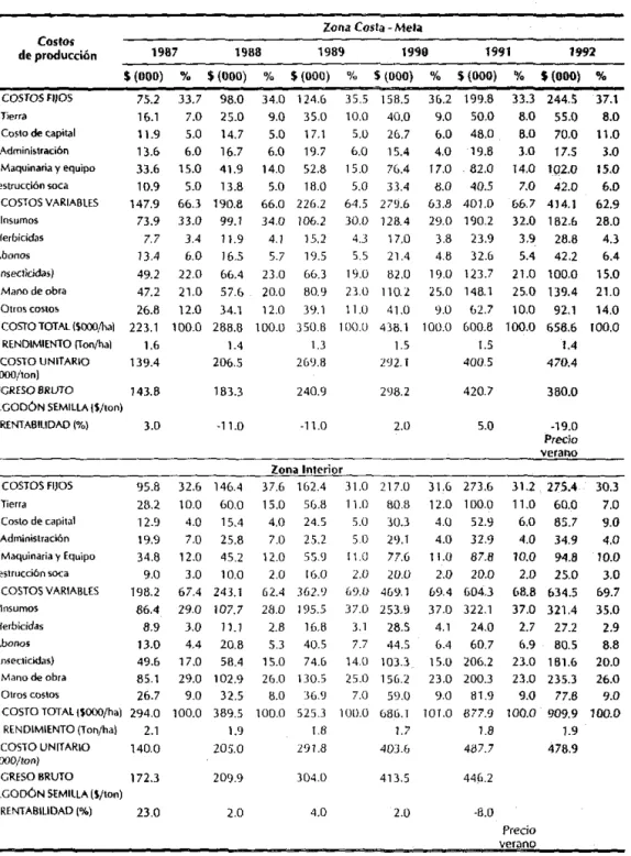 TABLA 8. Contribución porcentual de tos factores al costo de producción del algodón por hectárea  y  por  zona5,  período  1987·1992