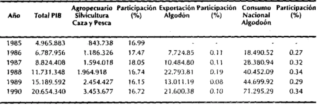 TABLA  9. Producto in1erno bruto· PI8  por grandes agrupaciones ($miUones), período 1985 • 1990