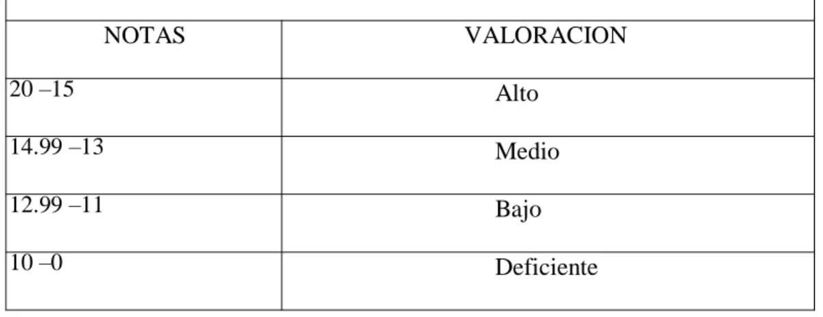 Tabla de Categorización del Rendimiento Académico. 