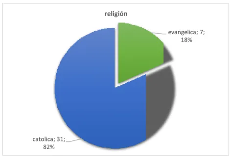 Gráfico Nº 2-a Religión que profesan los cuidadores de niños de 6 -  36     meses     de     la     Institución     Educativa     N° 