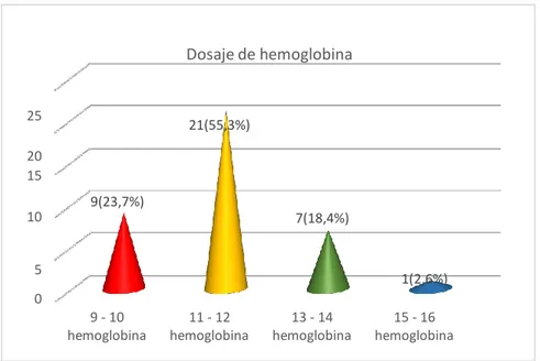 Gráfico  Nº  4  Dosaje  de  hemoglobina  en  los  niños  de  6  -  36  meses  de  la  Institución Educativa N° 504Qurecotillo- Sullana 2017.