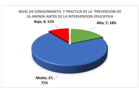 Tabla Nº 5 Nivel de Conocimiento y práctica sobre prevención de anemia antes  de la intervención educativa en cuidadores de niños de 6 - 36 meses  de la Institución Educativa N° 504 Querecotillo-Sullana 2017 