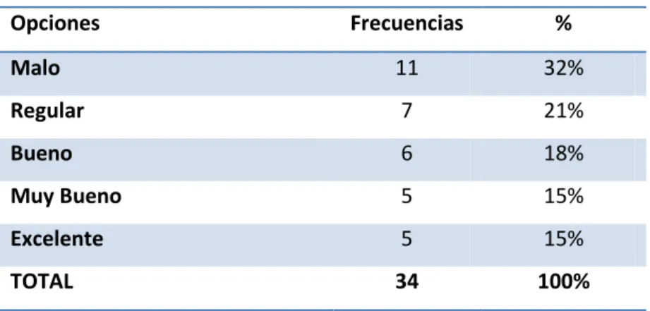 Tabla N.- 1  Control a los Procesos 
