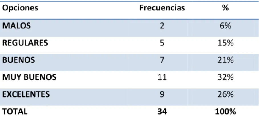 Tabla N.- 4  Percepción de los productos 