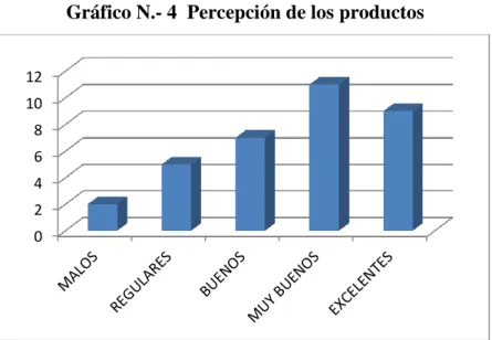 Gráfico N.- 4  Percepción de los productos 