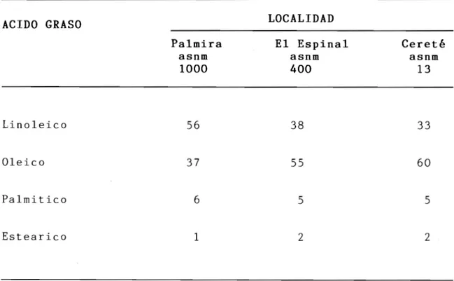 TABLA 2. CANTIDADES (%) DE ÁCIDOS GRASOS DEL HÍBRIDO DE GI RASOL DO-855 EN TRES LOCALIDADES