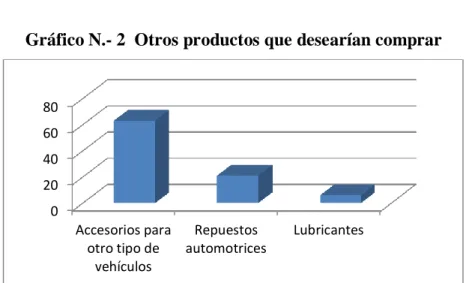 Tabla N.- 2  Otros productos que desearían comprar 