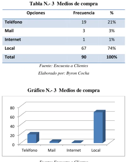 Tabla N.- 3  Medios de compra 