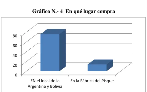 Tabla N.- 4  En qué lugar compra 